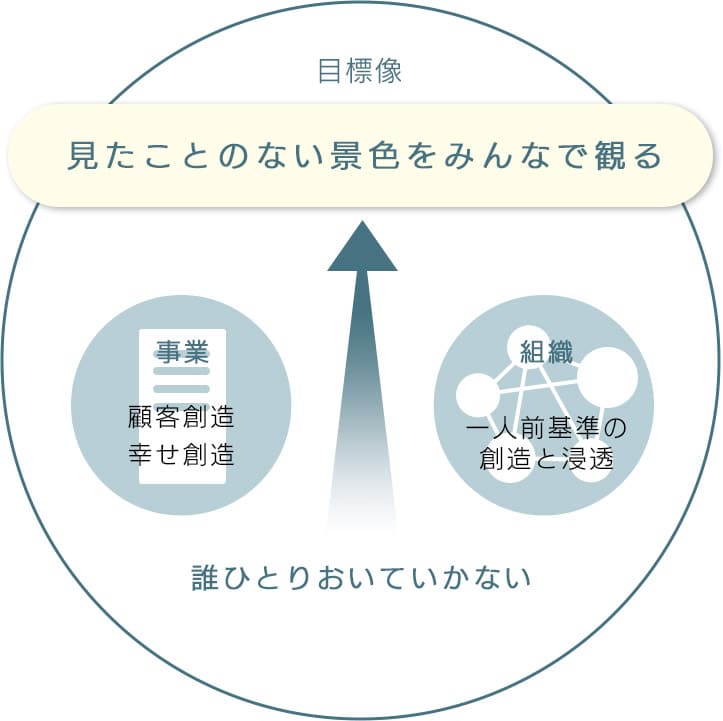 目標像：見たことのない景色をみんなで観る
